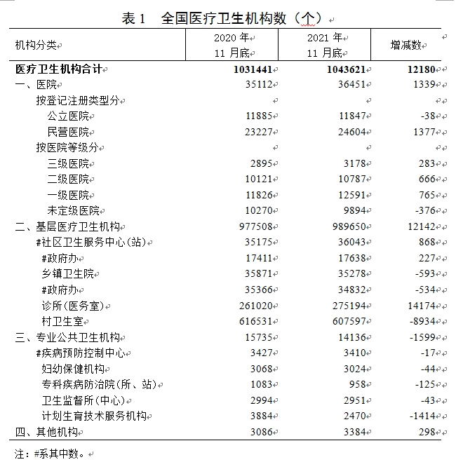 2021年11月底全國(guó)醫(yī)療衛(wèi)生機(jī)構(gòu)數(shù) 2021年11月底全國(guó)醫(yī)療衛(wèi)生機(jī)構(gòu)數(shù)